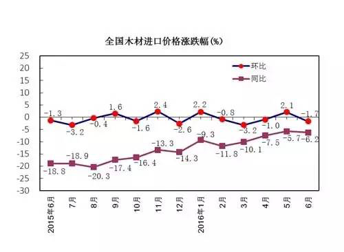 全國(guó)木材進(jìn)口價(jià)格漲跌幅