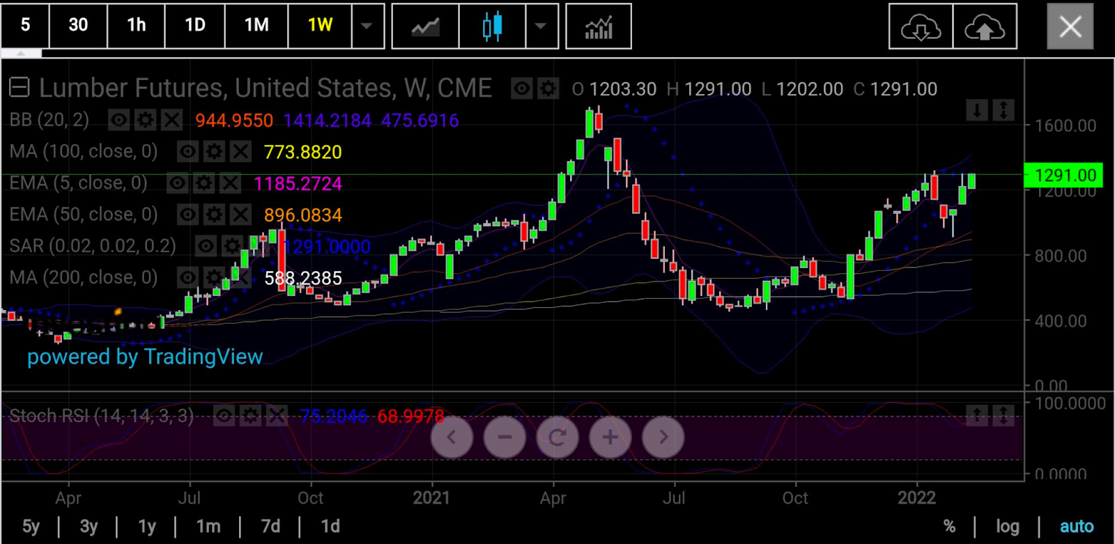 木材期貨周線圖，來(lái)源：skcharting.com